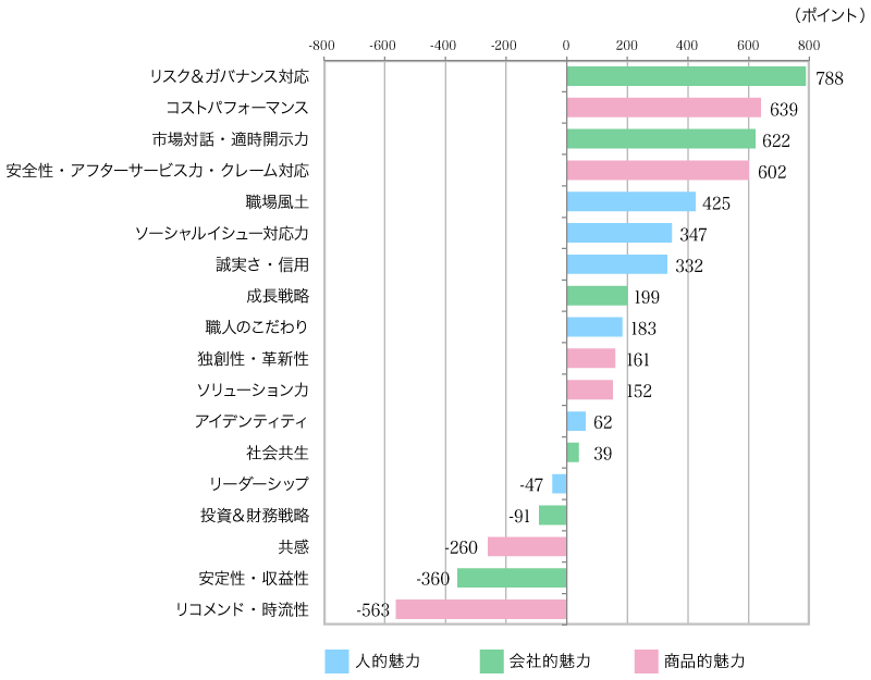 ＜グラフ2＞現在、生活者の期待に応えきれていない企業活動項目ランキング