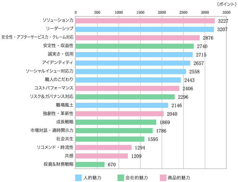 ＜グラフ1＞企業に今後、期待する活動項目ランキング