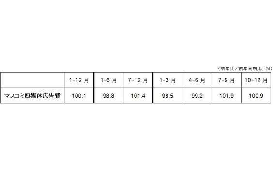 「2013年 日本の広告費」は5兆9,762億円、前年比101.4％　

― 総広告費は2年連続で増加、成長軌道へ　テレビスポット、屋外、交通、POP、展示イベントが好調 ―