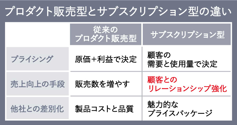 プロダクト販売型とサブスクリプション型の違い