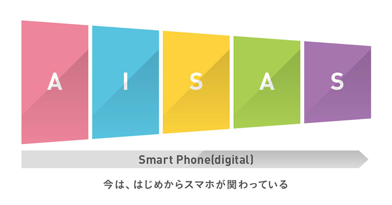 【AISAS】Smart Phone［digital］今は、はじめからスマホが関わっている