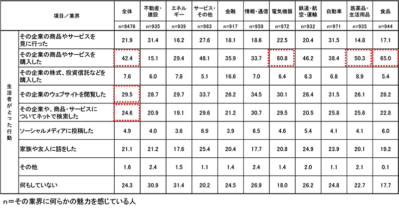 魅力を感じる企業に対して生活者が取った行動