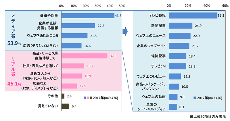 生活者が企業に魅力を感じたきっかけ