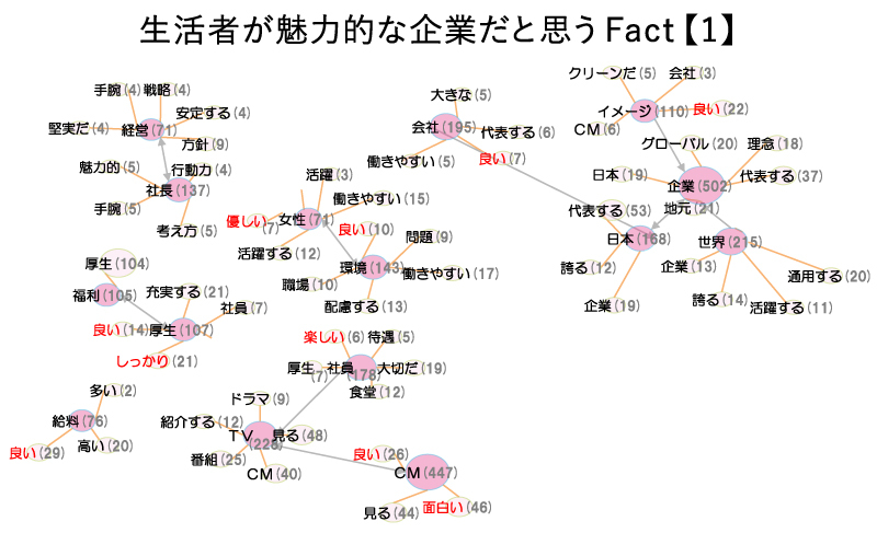 生活者が魅力的企業だと思うFact1