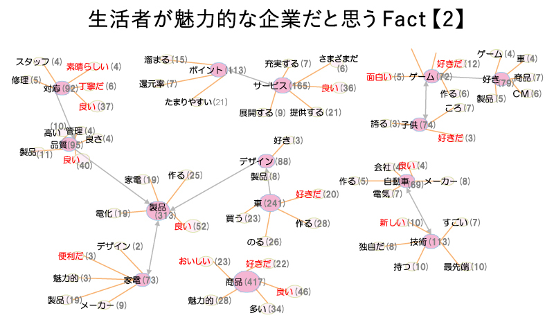 生活者が魅力的だと思うFact2