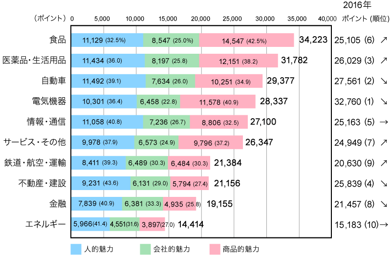 企業魅力度調査2017