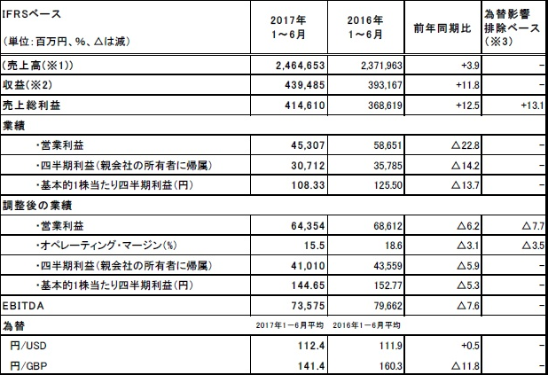 ご参考：2017年度第2四半期連結累計期間の業績ハイライト表