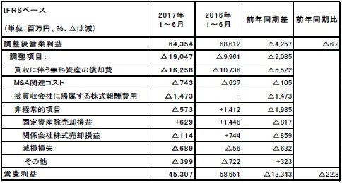 調整後営業利益から営業利益への調整額