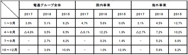 四半期別オーガニック成長率の推移（売上総利益ベース）