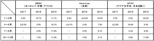 海外事業の地域別オーガニック成長率の推移（売上総利益ベース）