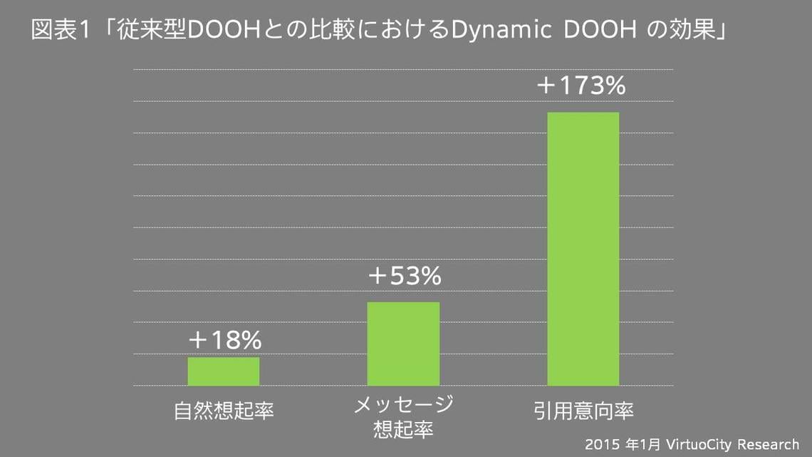 従来型DOOHとの比較におけるDynamic DOOH の効果