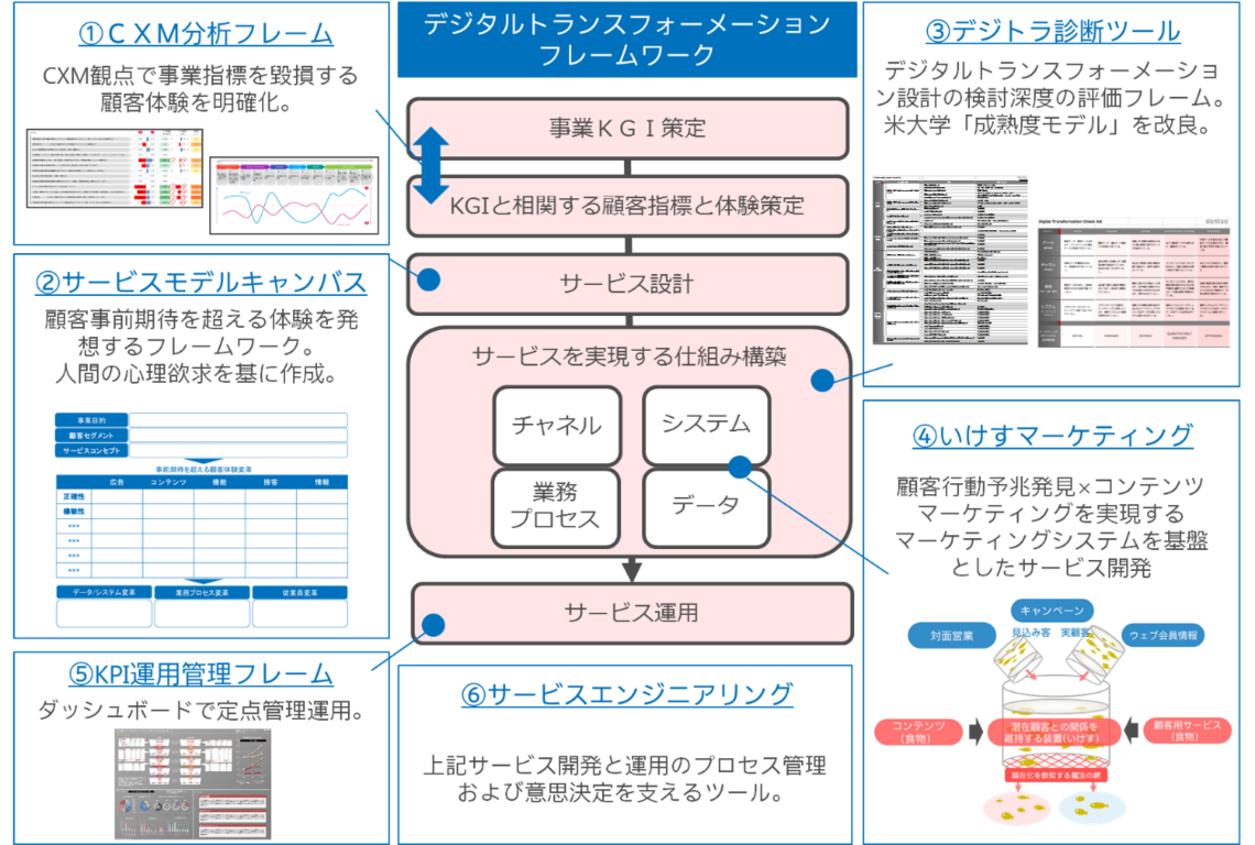 デジタルトランスフォーメーションのフレームワーク