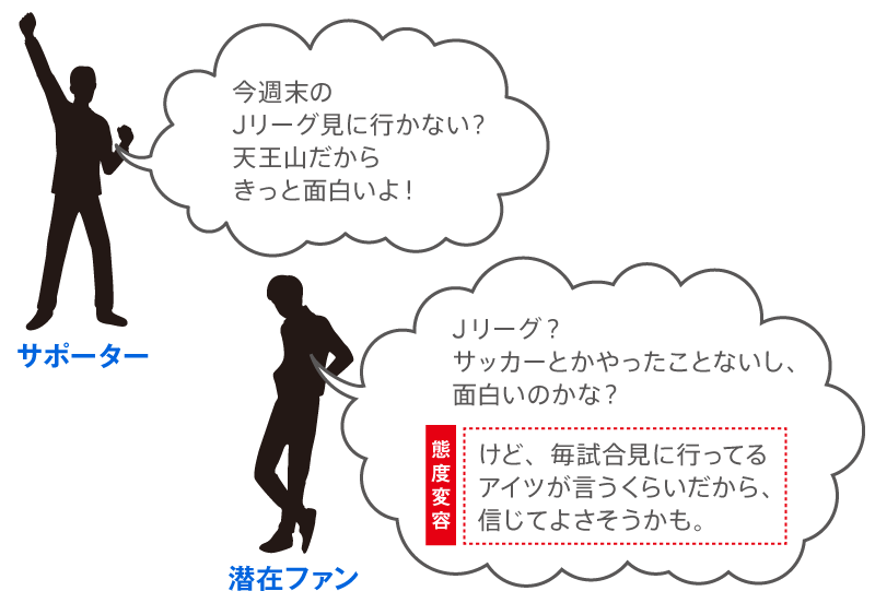 【図1】「誘い誘われ」概念図