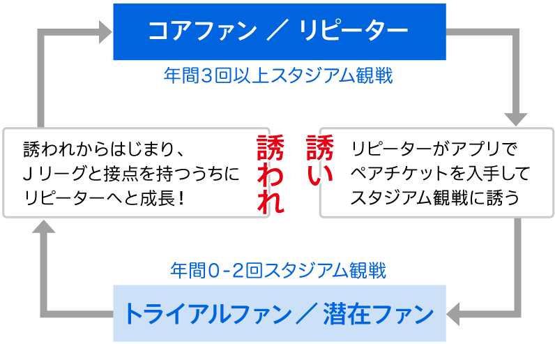 【図3】本アプリで目指す好循環