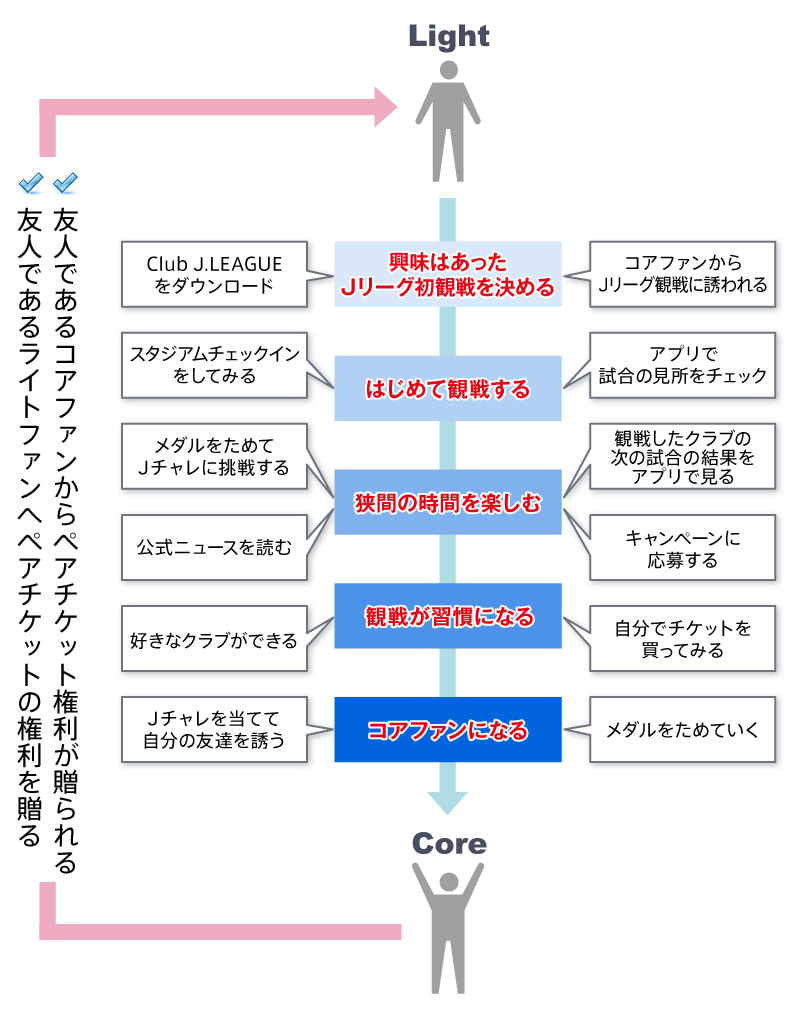 【図4】ライトファンのロイヤル化プロセスサマリー