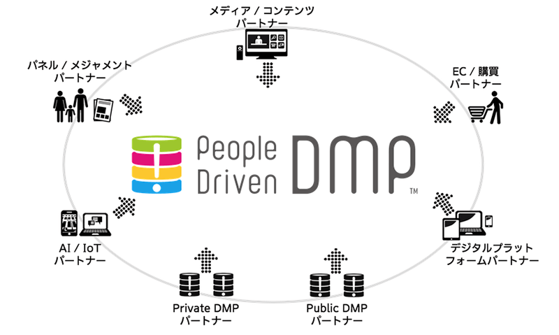 People Driven DMPパートナーシップ