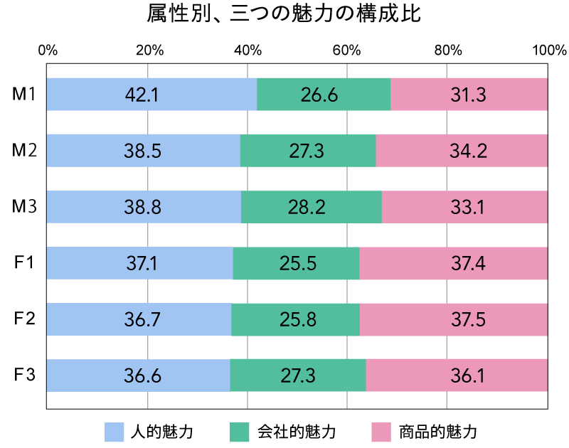 属性別３つの魅力の構成比