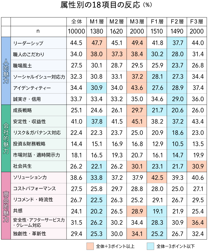 属性別の18項目の反応