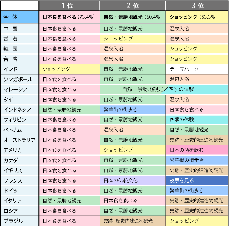 日本でやりたいこと（図表）