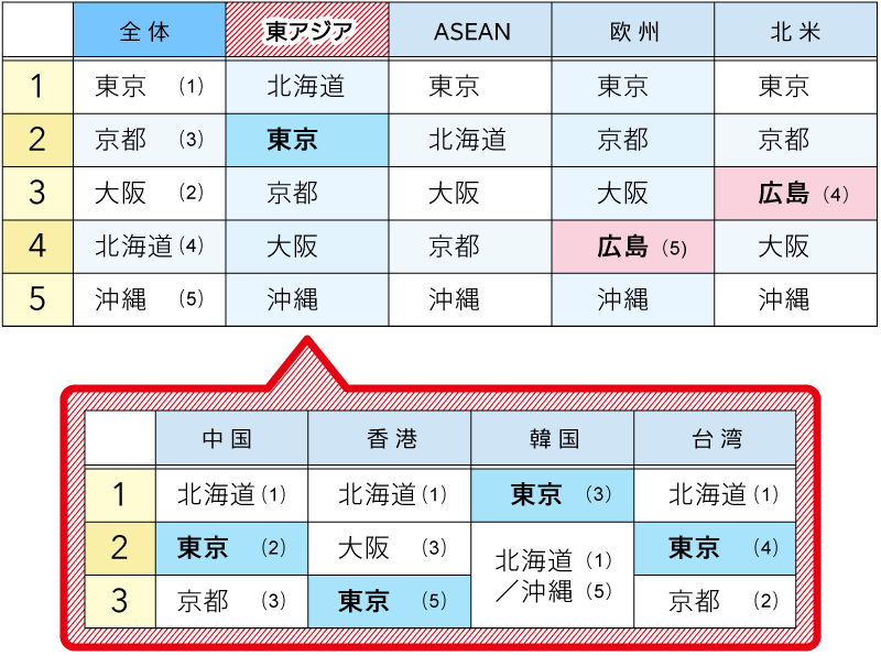 訪れたい日本の都道府県トップ5（図表）