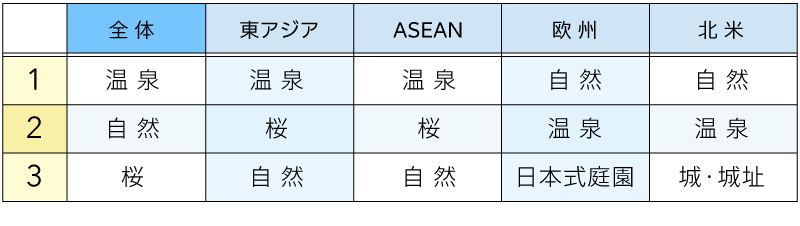 地方で体験したいことトップ5（図表）