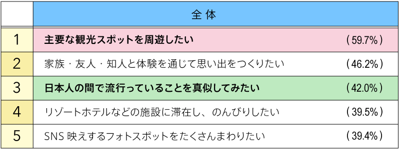 日本でやりたいこと（図表01）