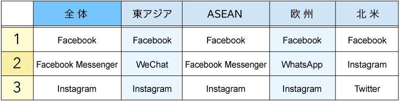 情報収集に利用しているミニブログ、SNSトップ3（図表01）