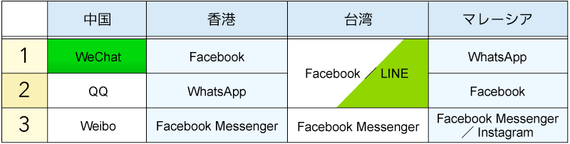 情報収集に利用しているミニブログ、SNSトップ3(図表02)