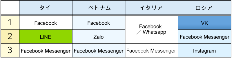 情報収集に利用しているミニブログ、SNSトップ3(図表03)