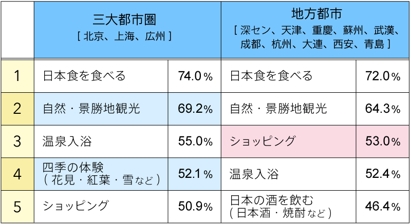 日本でやりたいこと（図表）