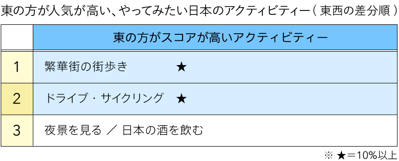 アメリカ西海岸と東海岸の違い（図表01）