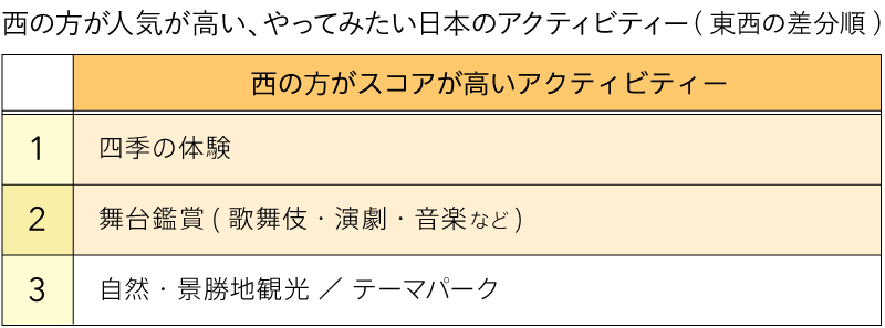 アメリカ西海岸と東海岸の違い（図表02）