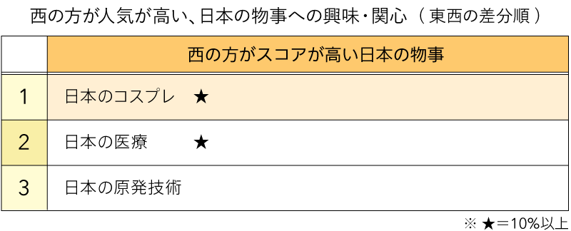 アメリカ西海岸と東海岸の違い（図表03）