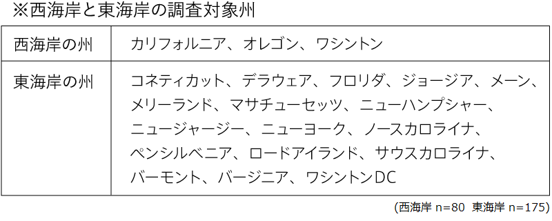 アメリカ西海岸と東海岸の違い（図表04）