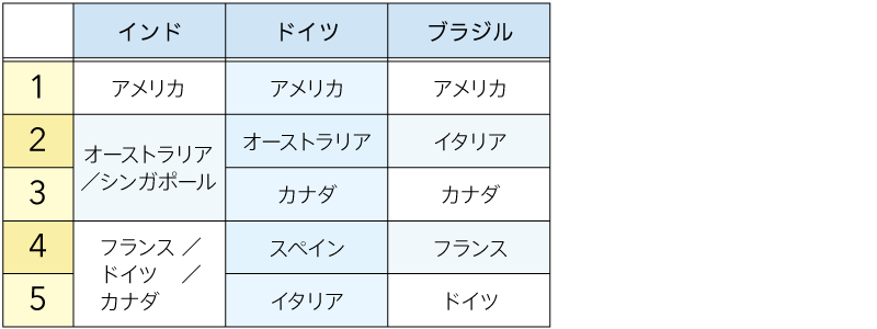 今後最も訪問したい国トップ3(図表02)