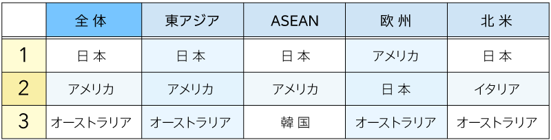 今後最も訪問したい国トップ3（図表01)