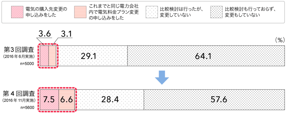 電力小売り自由化後に電力の購入先や料金プランを変更しましたか？