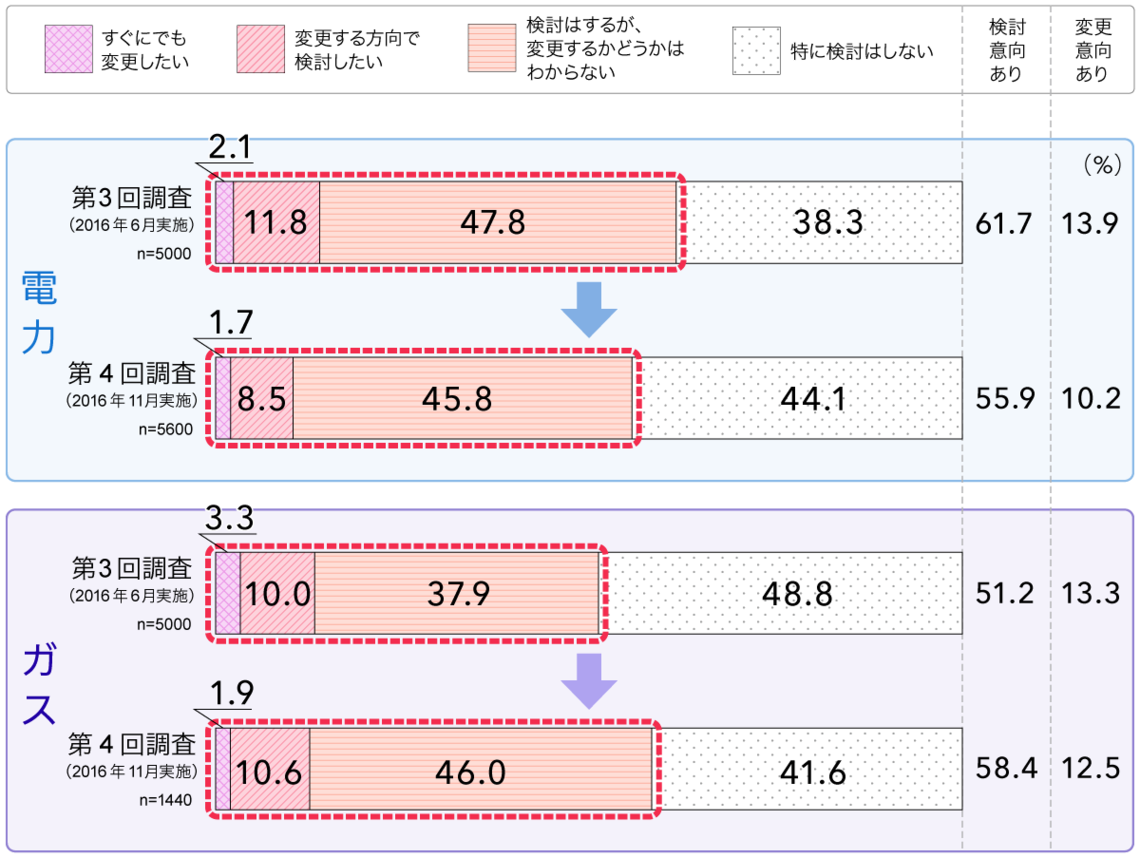 あなたは今後電力やガスの購入先の変更を検討したいですか？