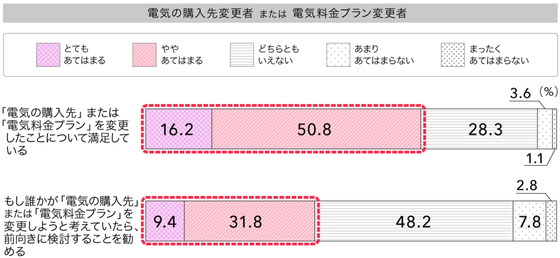 電力の購入先や料金プランを変更したことに満足していますか？