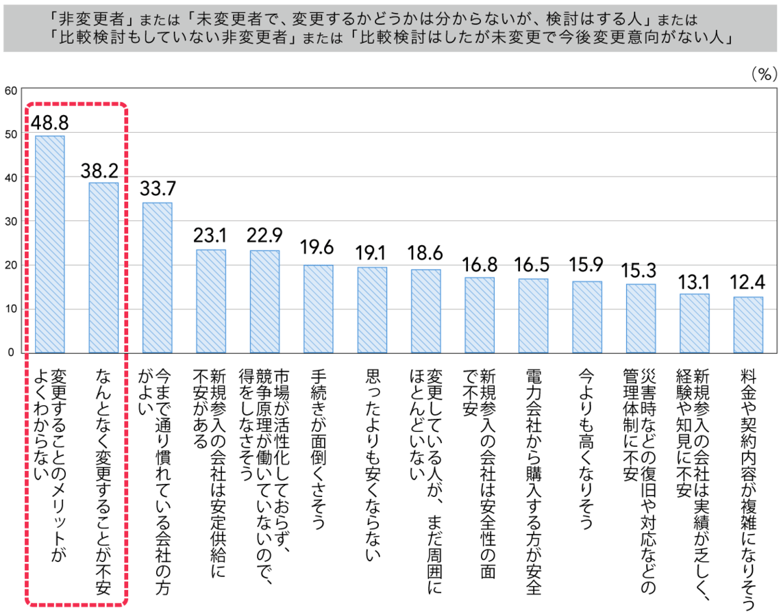 電力の購入先や料金プランを変更しない理由は？