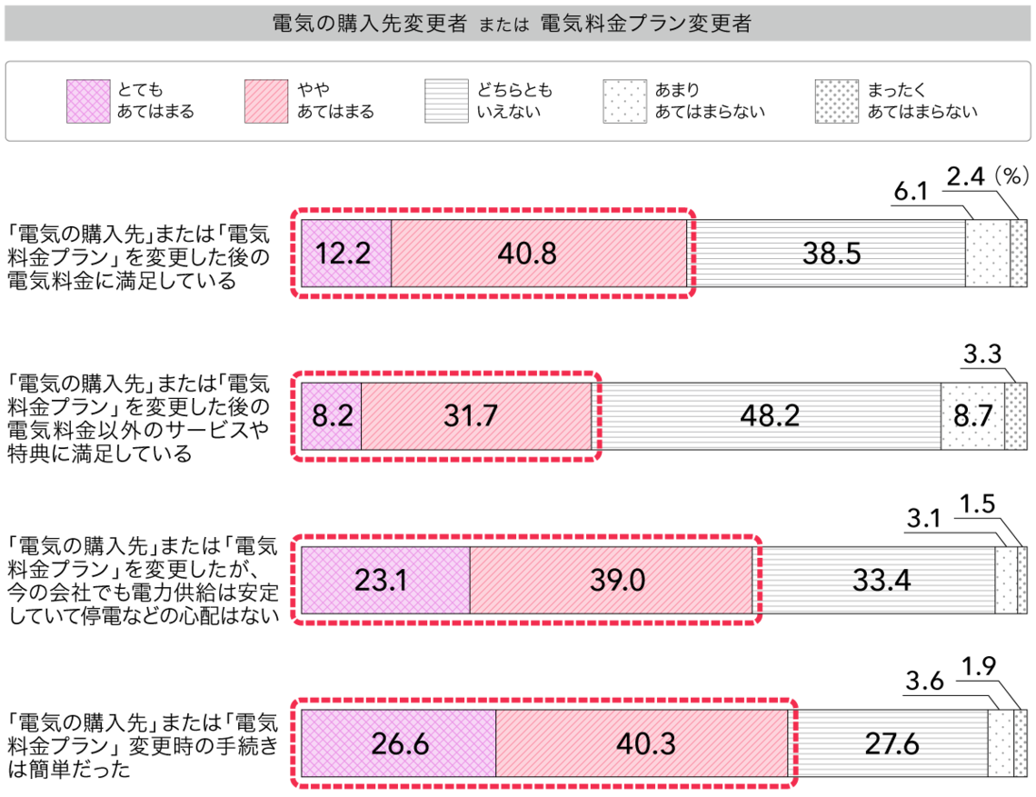 電力の購入先や料金プランを変更後、どう感じていますか？