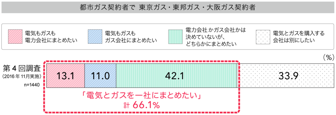 電気とガスいずれについても自由に購入する会社を選べるようになったら？