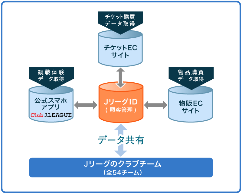 JリーグIDを核としたデジタルサービス