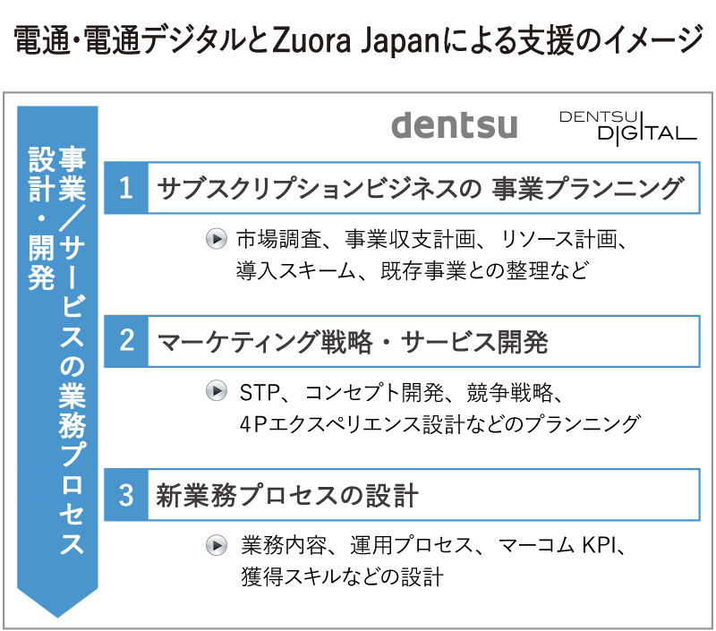 電通・電通デジタルとZuoraの支援イメージ