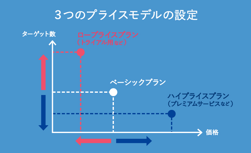 複数のプライスモデルの例