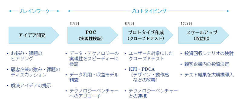 Wonderful Prototyping のサービスイメージ