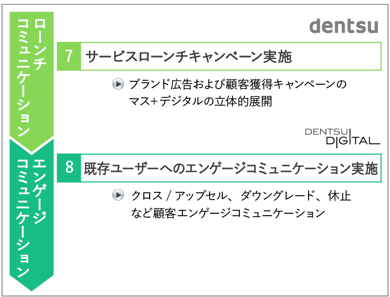 電通・電通デジタルとZuoraの支援イメージ