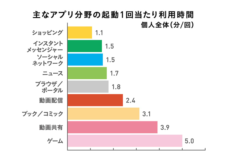 電通の調査では、エンターテインメント系アプリは、コミュニケーション系アプリに比べて利用時間が長いことが顕著になった。インテージi-SSPモバイルパネル2017年1月利用ログデータから電通作成。