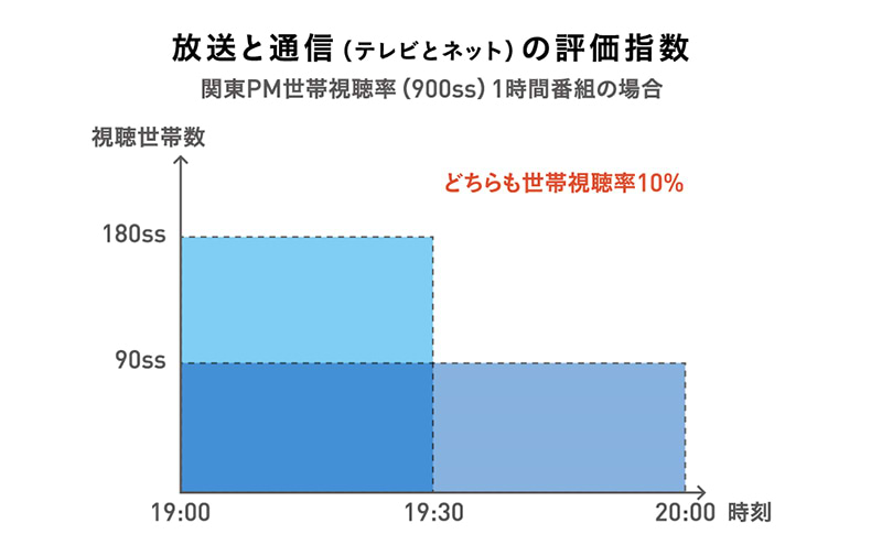 奥氏が本文中で触れたドキュメント。テレビ番組の世帯視聴率は、毎分の世帯視聴率の合計を、番組の放送分数で割った（平均化）した数値を示す。ネットのインプレッション数などと違い、面積で表すことができる。