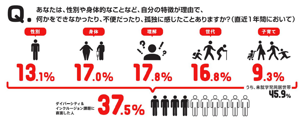 Q.あなたは、性別や身体的なことなど、自分の特徴が理由で、何かをできなかったり、不便だったり、孤独に感じたことありますか？（直近1年間において）